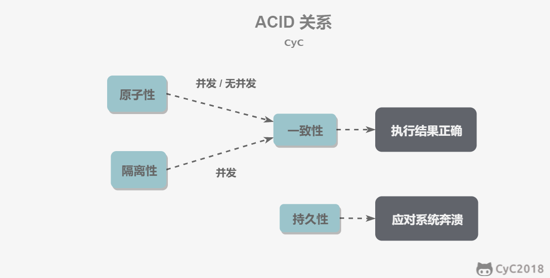 ACID