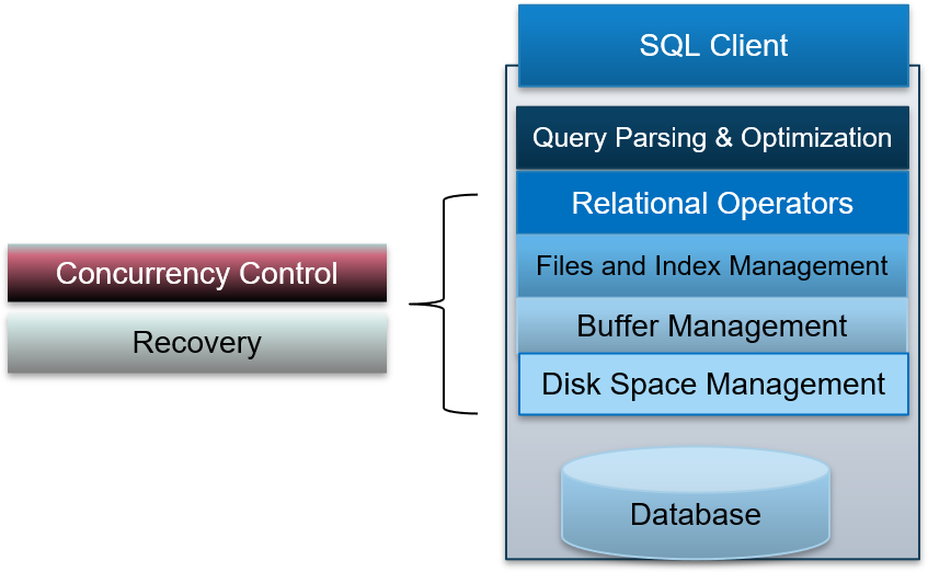 DBMS_architecture