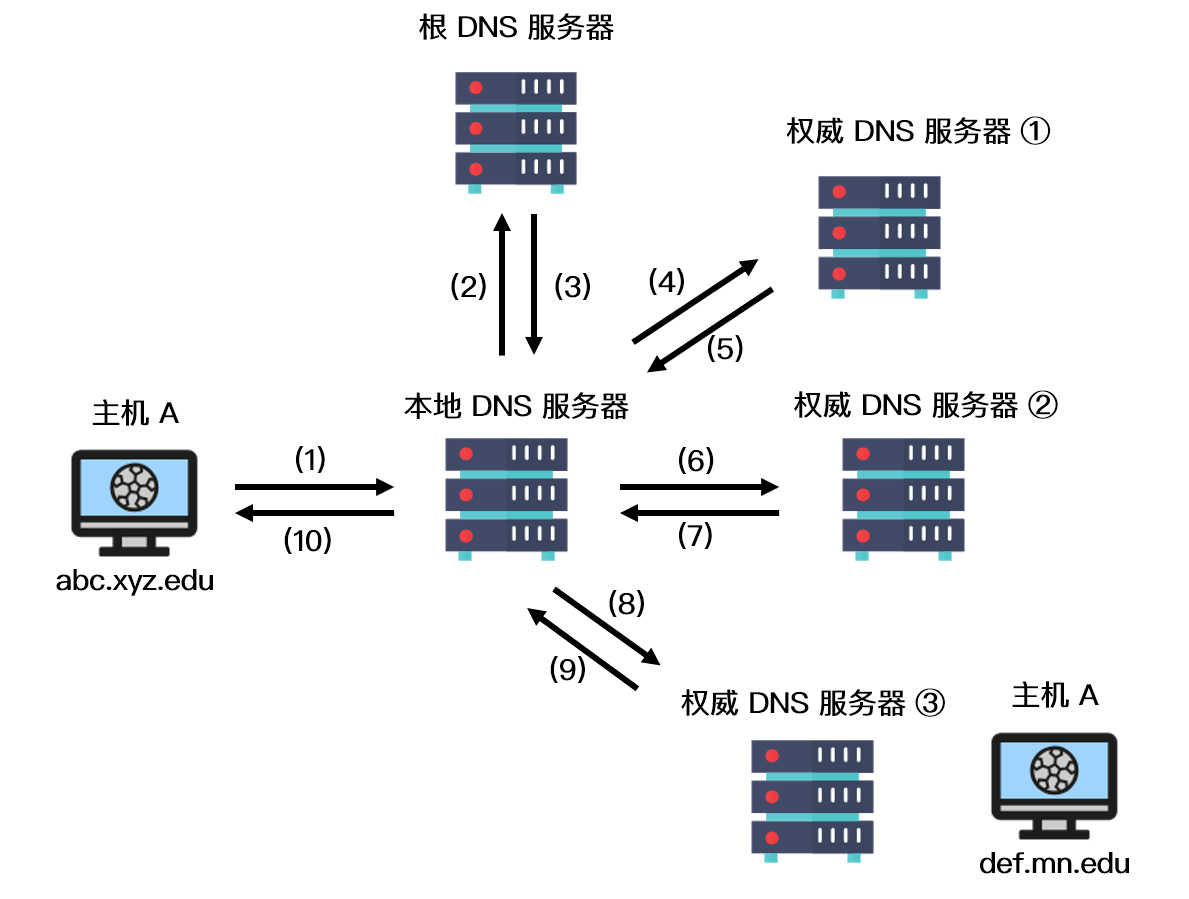 DNS_work
