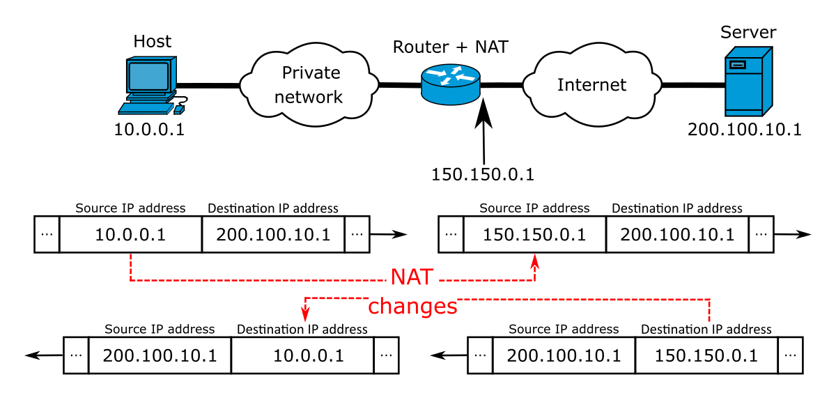 NAT