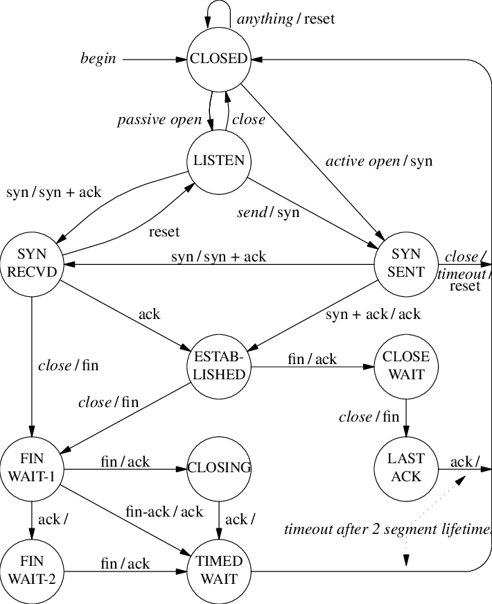TCP_FSM