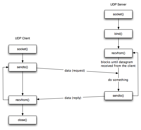 UDP_work