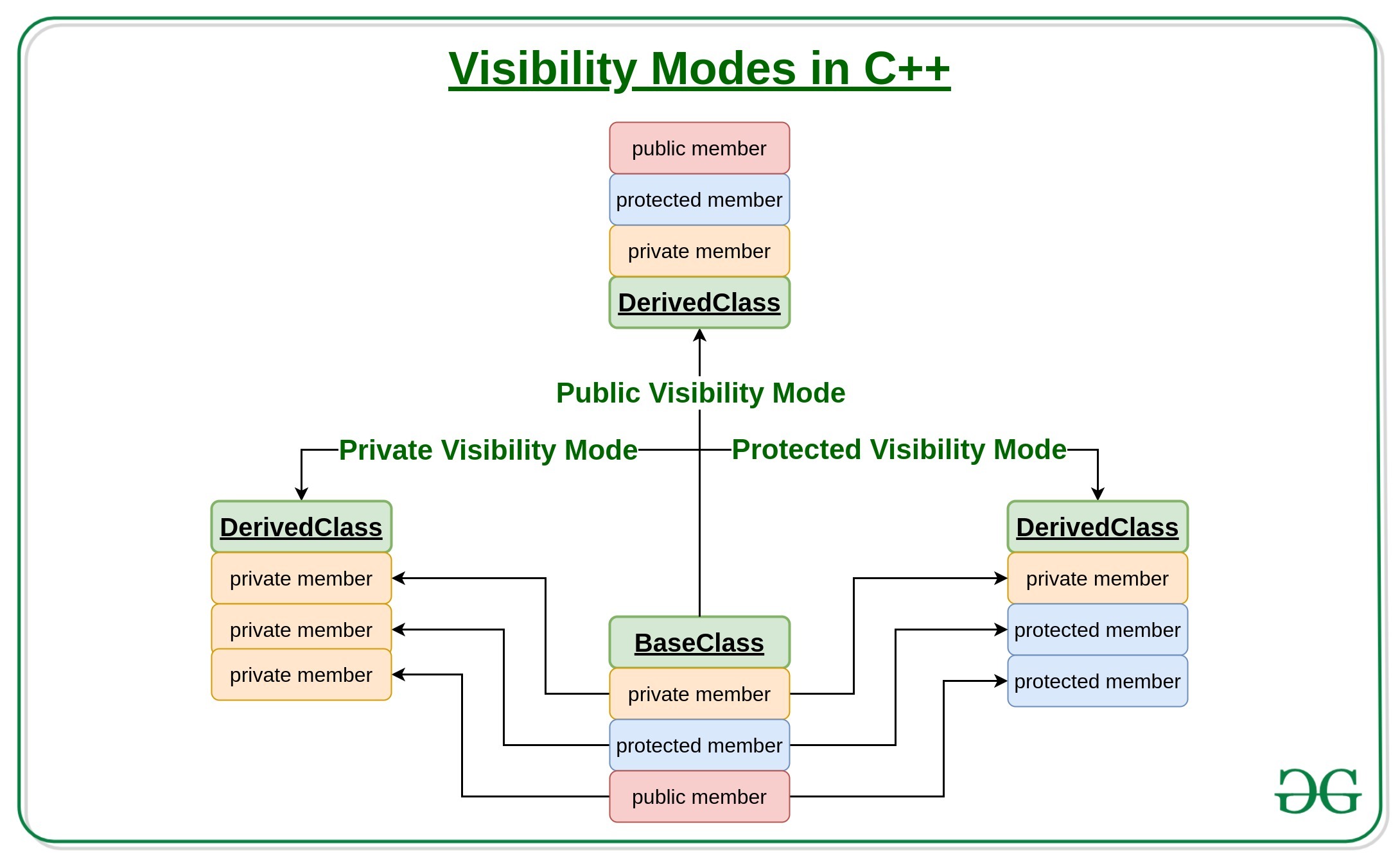 Visibility-Modes-in-C