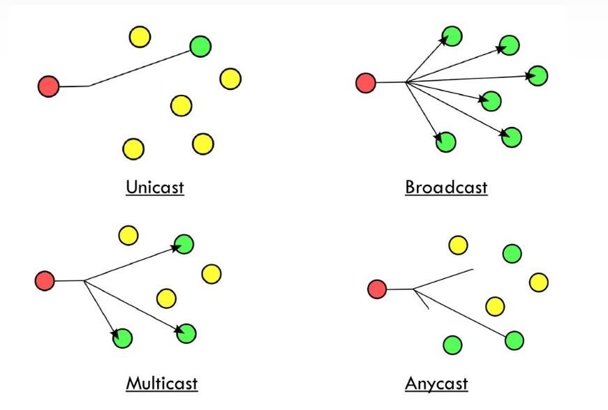 difference-between-Unicast-Broadcast-Multicast-and-Anycast