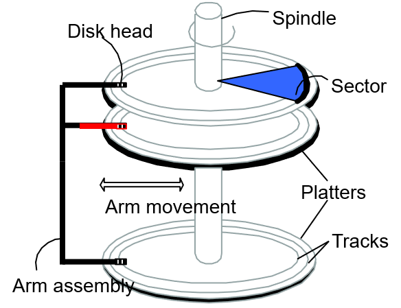 disk_structure