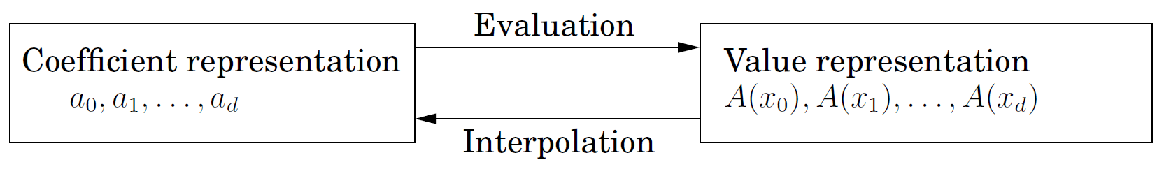 evaluation_and_interpolation