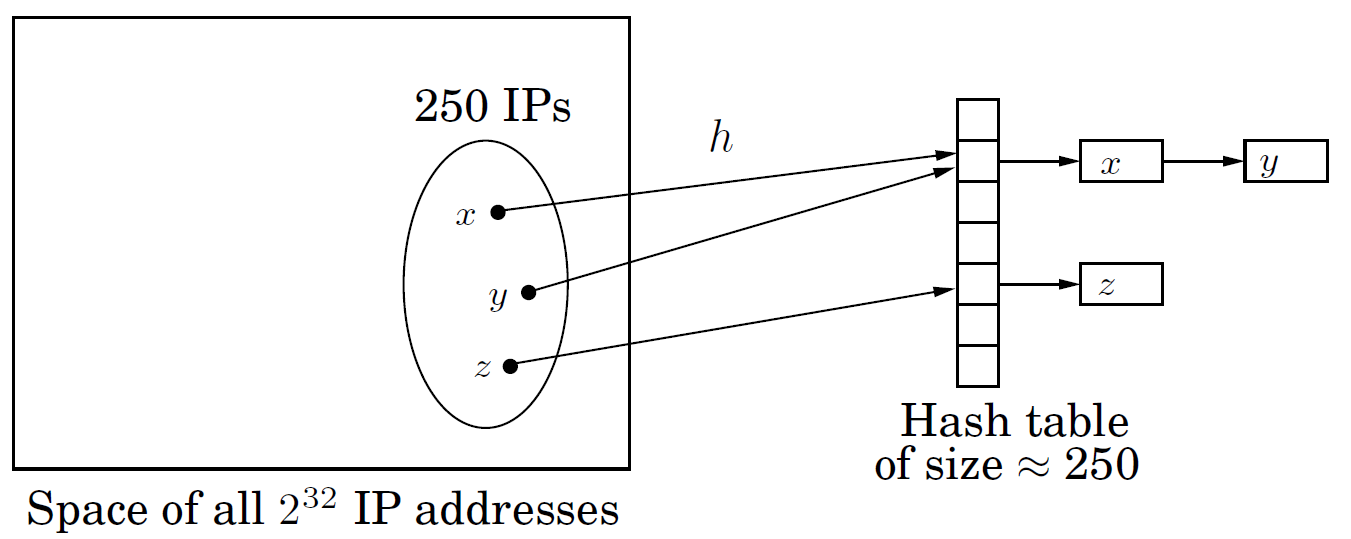 hash_table