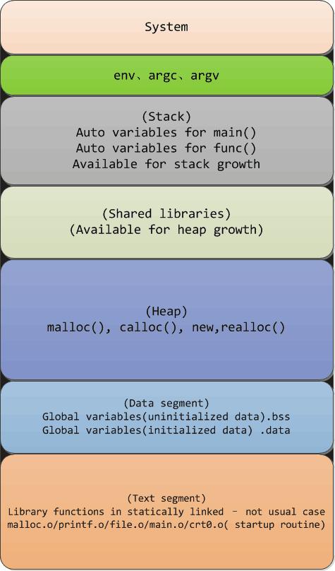 memory_structure
