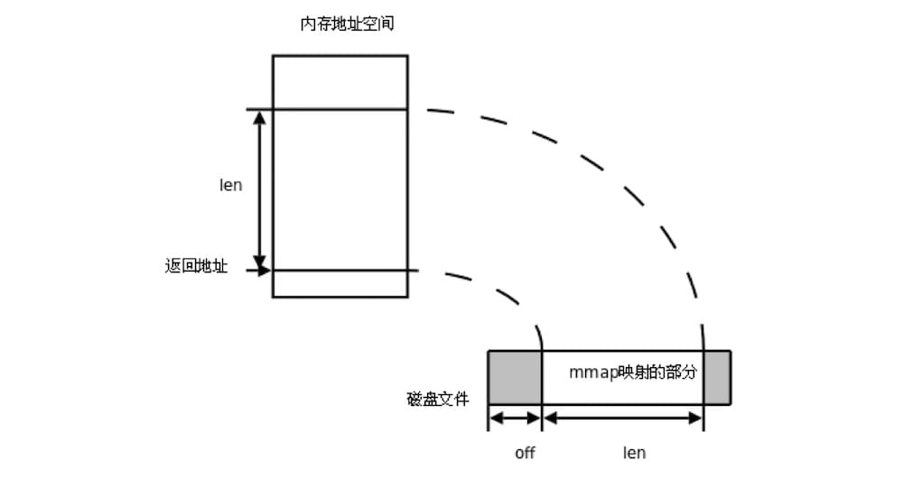 mmap