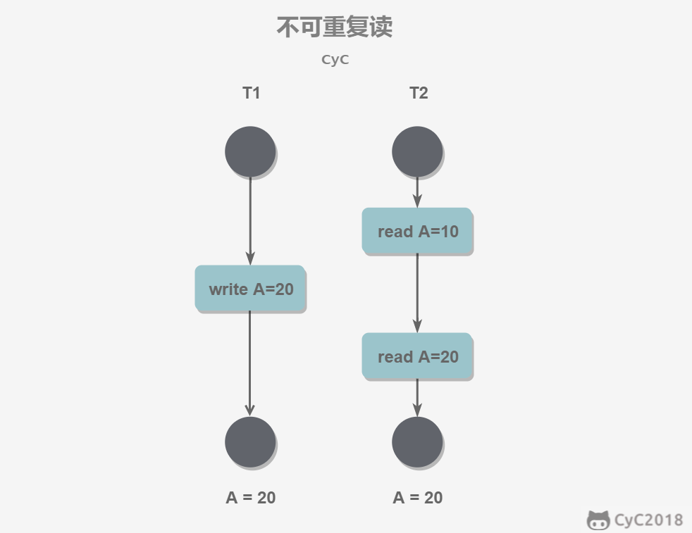 no-repeatable-read