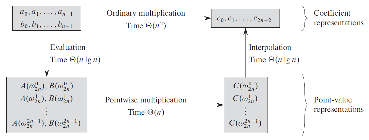 polynomial_multiplication_FFT