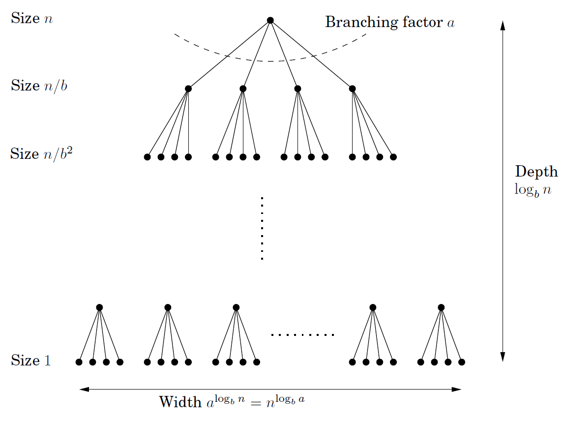 recurrence_tree