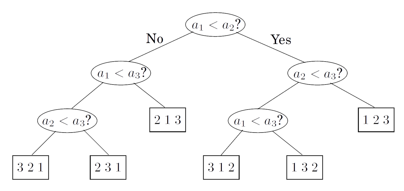 sorting_tree