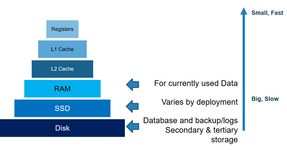 storage_hierarchy